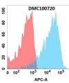 antibody-DMC100720 ENPP3 Fig.1 FC 1