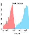 antibody-DMC101001 GIPR Fig.1 FC 1