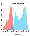 antibody-DMC101002 APP Fig.1 FC 1