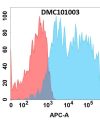 antibody-DMC101003 CCR5 Fig.1 FC 1