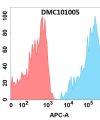 antibody-DMC101005 CD6 Fig.1 FC 1