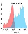 antibody-DMC101006 IL1A Fig.1 FC 1