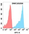 antibody-DMC101034 BTN3A2 Fig.1 FC 1