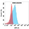 antibody-DMC101035 CGRP Fig.1 FC 1