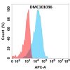 antibody-DMC101036 FGF19 Fig.1 FC 1