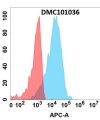 antibody-DMC101036 FGF19 Fig.1 FC 1