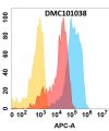 antibody-DMC101038 CD98 Fig.1 FC 1