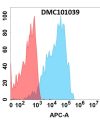 antibody-DMC101039 CLEC4C Fig.1 FC 1