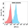 antibody-DMC101041 CDH3 Fig.1 FC 1