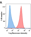 antibody-DME100006 BCMA Fig1 A