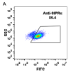 antibody-DME100008 SIRPA FLOW Fig1 A