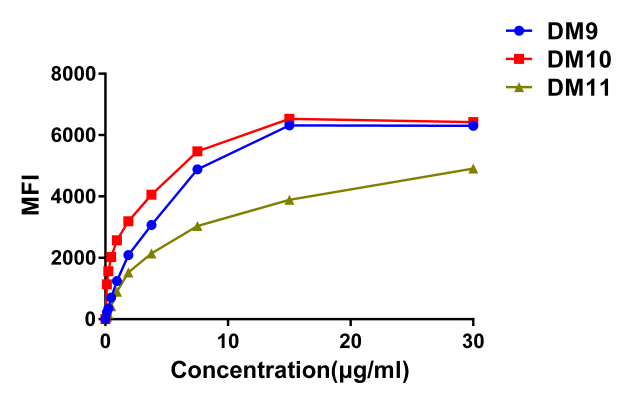 antibody-DME100011 CS1 Fig3