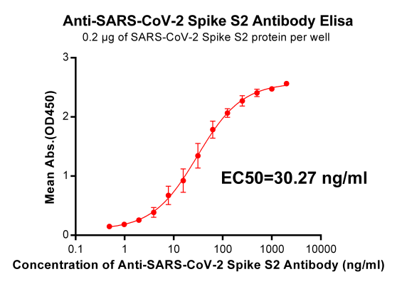 antibody-DME100017 SARS CoV 2 Spike S2 Figure 1