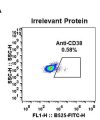 antibody-DME100027 CD38 FLOW Fig1 A