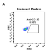 antibody-DME100030 CD123 FLOW Fig1 A