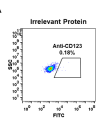 antibody-DME100030 CD123 FLOW Fig1 A