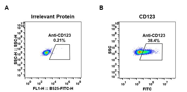 DME100032-CD123-Fig.1-FC-1.jpg