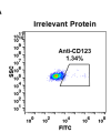 antibody-DME100033 CD123 FLOW Fig1 A