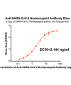 antibody-DME100035 SARS CoV 2 Nucleocapsid ELISA fig1