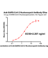 antibody-DME100036 SARS CoV 2 Nucleocapsid ELISA fig1