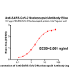 antibody-DME100037 SARS CoV 2 Nucleocapsid ELISA fig1