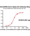 antibody-DME100038 SARS CoV 2 Spike antibody Elisa Fig1