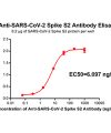 antibody-DME100039 SARS CoV 2 Spike antibody Elisa Fig1