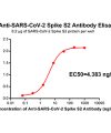 antibody-DME100040 SARS CoV 2 Spike antibody Elisa Fig1