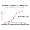 antibody-DME100041 Anti SARS CoV 2 Spike antibodyDM42 Rabbit mAb Elisa fig1