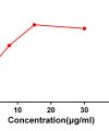 antibody-DME100042 CD48 Flow FIG2