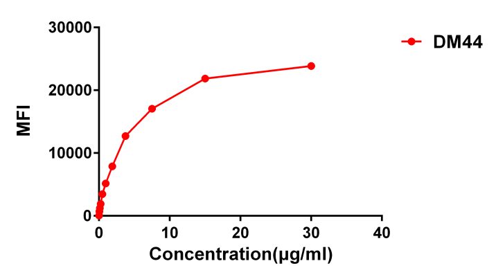 antibody-DME100043 CD48 Flow FIG2