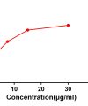 antibody-DME100043 CD48 Flow FIG2