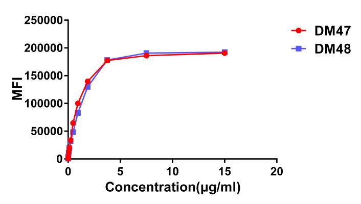 antibody-DME100046 DME100047 ACE2 FIG3