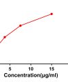 antibody-DME100049 CTLA4 FLOW Fig3