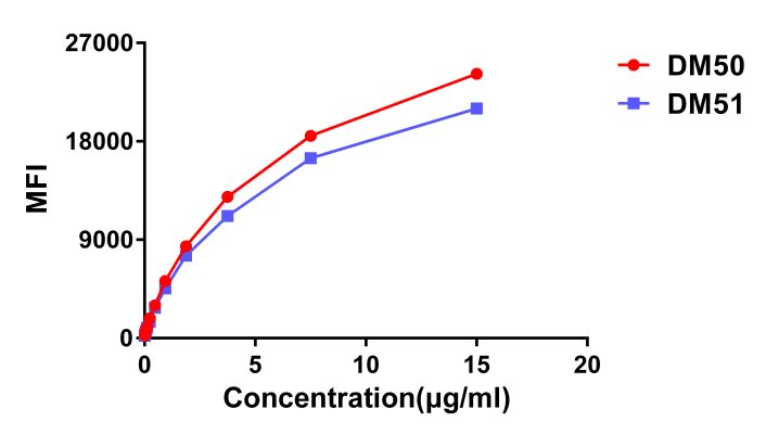 antibody-DME100049 DME100050 CTLA4 Fig4