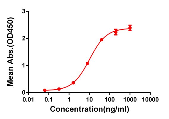 antibody-DME100049 Elisa fig 1