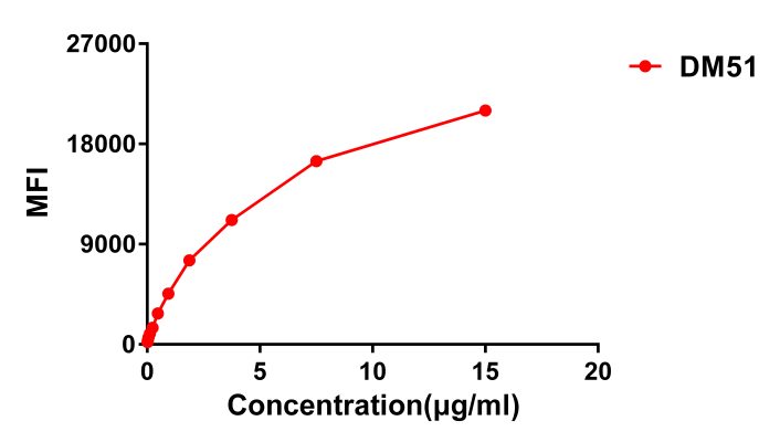 antibody-DME100050 CTLA4 FLOW Fig3