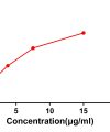 antibody-DME100050 CTLA4 FLOW Fig3