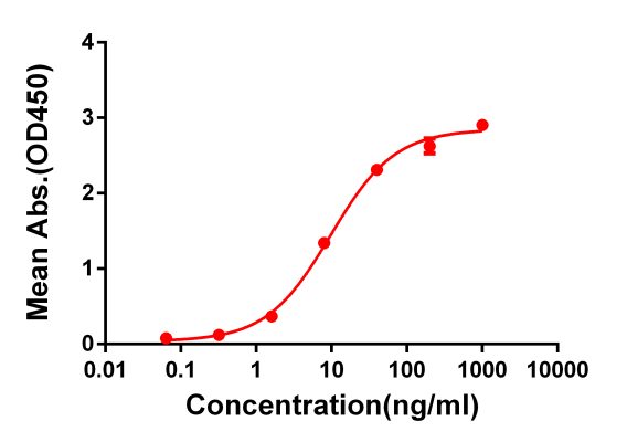 antibody-DME100050 Elisa fig 1