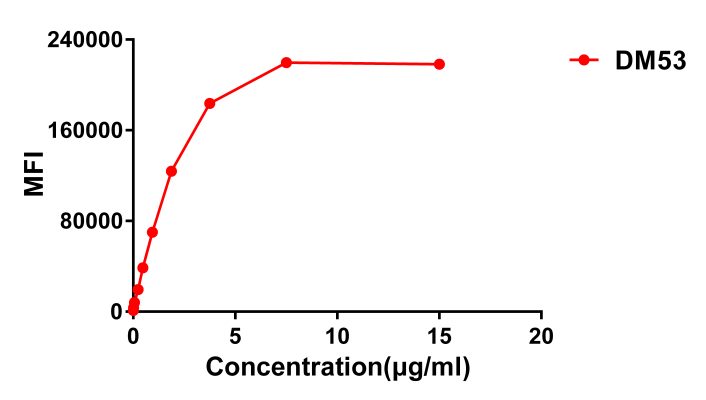 antibody-DME100053 flow fig1