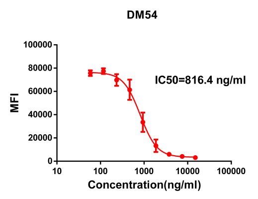 antibody-DME100054 S RBD FLOW FIG2