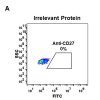 antibody-DME100057 CD27 6C7 Irrelevant Protein Fig1A