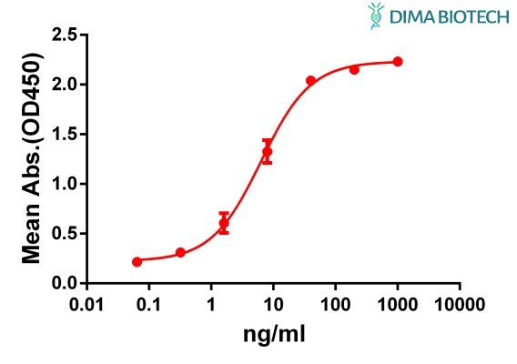 antibody-DME100061 GPRC5D Fig.1 Elisa 1