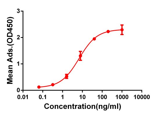 antibody-DME100063 CD28 Fig.1 Elisa 1