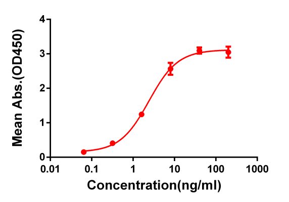antibody-DME100066 4 1BB ELISA fig1