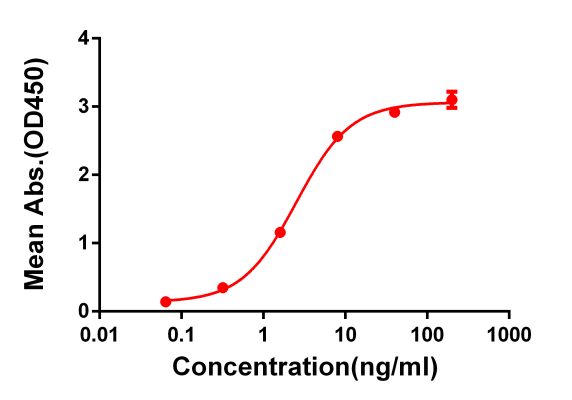 antibody-DME100067 4 1BB ELISA fig1