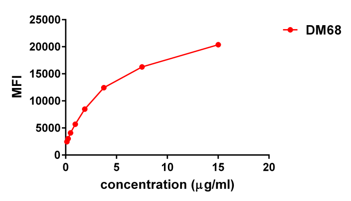 antibody-DME100068 4 1BBL Raji FLOW fig 3