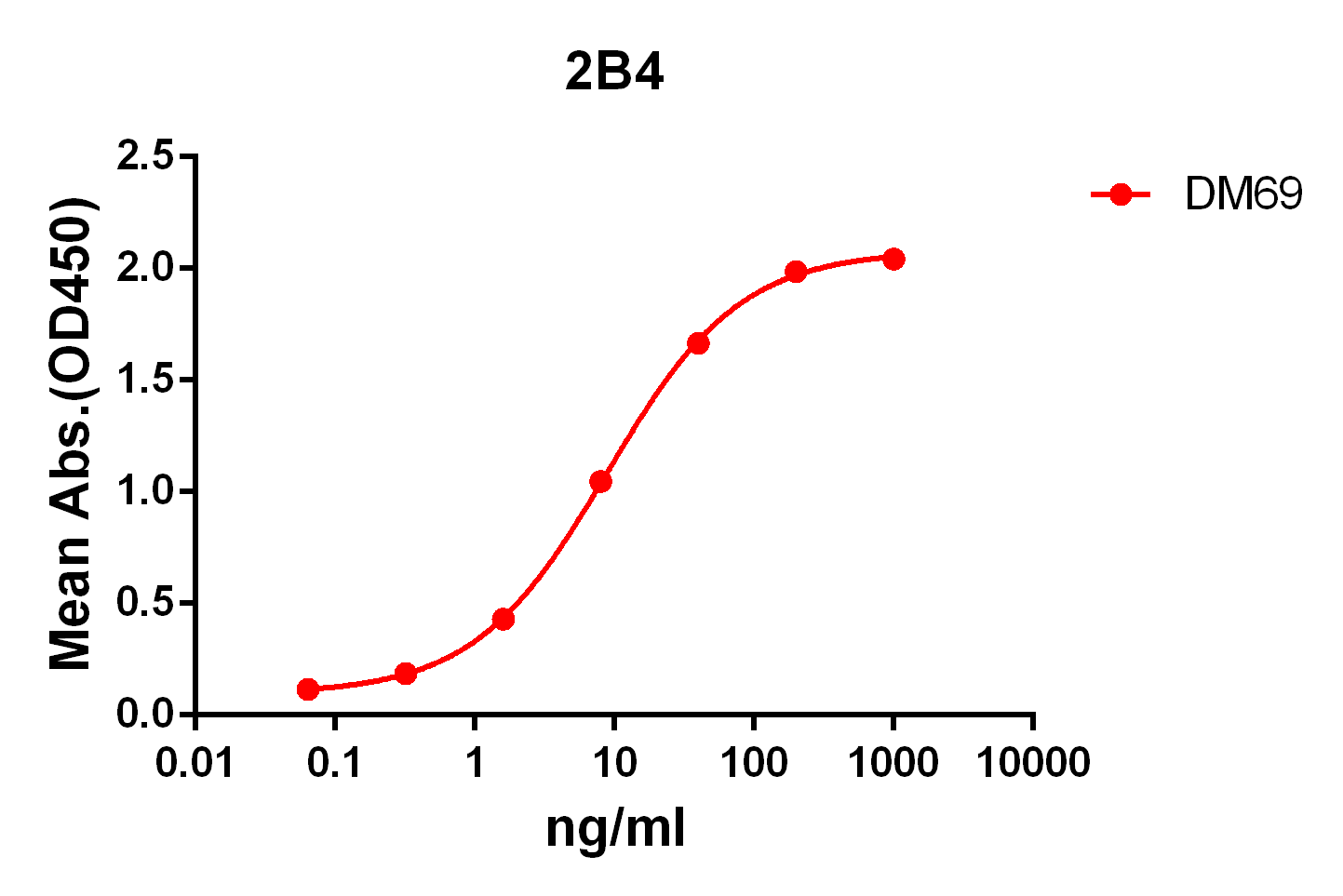 DME100069-2B4-ELISA-Fig1.png