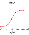 antibody-DME100071 MSLN ELISA Fig1