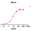 antibody-DME100072 MSLN ELISA Fig1